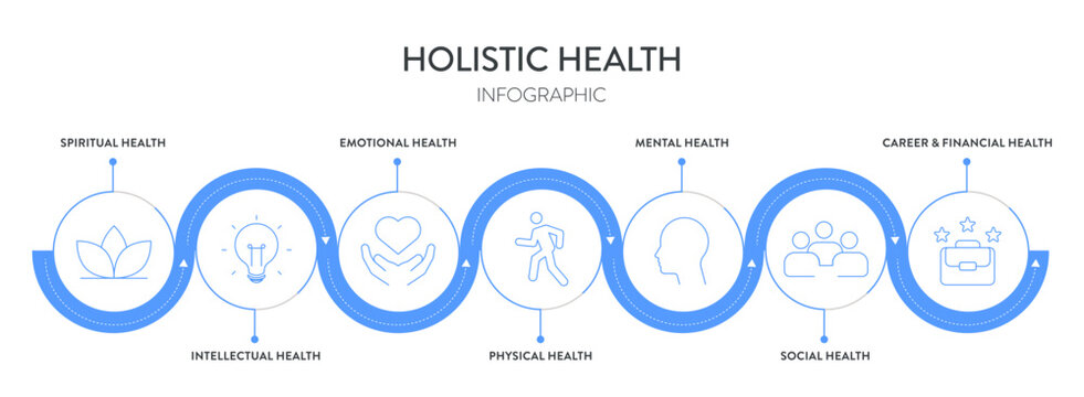 Holistic Health framework infographic diagram chart illustration banner template with icon set vector has physical, mental, social, spiritual, intellectual and emotional. Health and well being concept