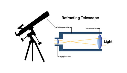 Educational of a refracting telescope showing objective lens, eyepiece lens, telescope tube, light path, explaining basic optics, refraction principles, and astronomy learning for science education