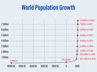 Historical Human Population Growth and Explosion Timeline