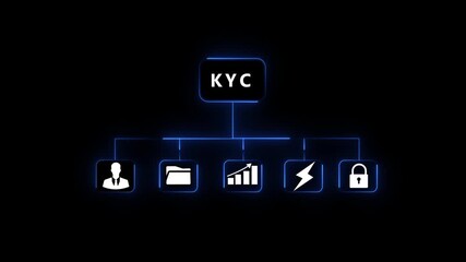 A dark digital diagram the acronym KYC at the in white text within a glowing blue rectangular frame connected by lines to five white representing a person, a folder, a bar graph, a lightning