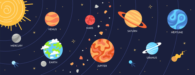 Solar system with name planets. Kids infographic with inscriptions and orbits. Nine planets in Milky Way galaxy. Pathways moving around Sun and giant planets. Outer space, celestial bodies education b