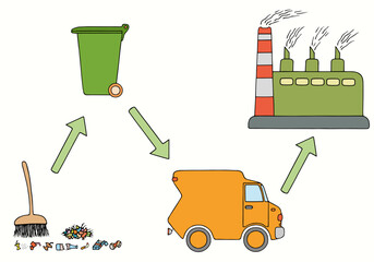 Collection, transportation and disposal of waste. Recycling and sorting of waste. Ecology. Environment.