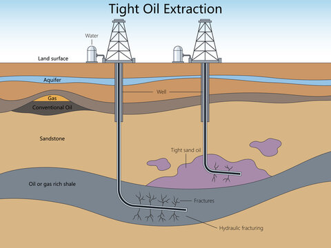 tight oil extraction process from shale rock using horizontal drilling and hydraulic fracturing techniques diagram hand drawn schematic raster. Science educational illustration