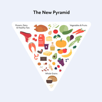New US dietary guidelines for 2025-2030. Food pyramid . Vector flat illustration. Symbols of various food groups in triangle shape frame. Design for health and nutritional education.