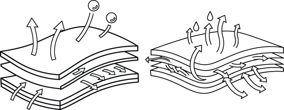 Diagram illustrating a layered fabrics breathability and water repellent properties for activewear textiles