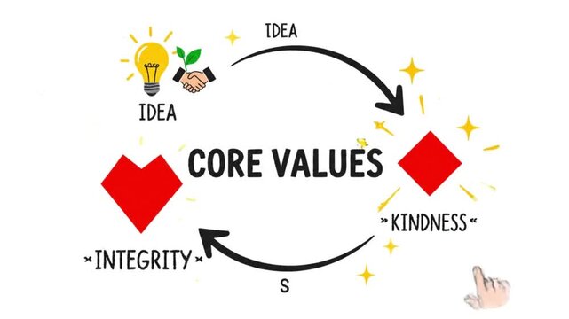 Core Values Animated Circular Infographic Illustrating Trust, Integrity, and Growth