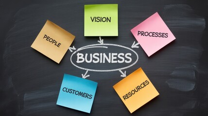 Comprehensive business strategy diagram with core elements shown on colorful sticky notes arranged on a dark chalk board
