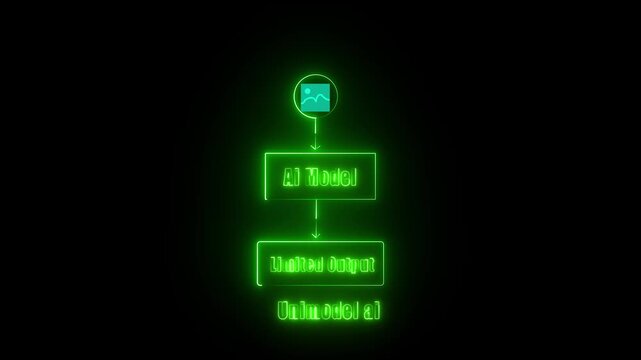 Neon glowing flowchart showing Unimodel AI artificial intelligence process from image input to AI model and limited output results