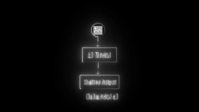 Neon glowing flowchart showing Unimodel AI artificial intelligence process from image input to AI model and limited output results