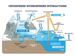 Cryosphere hydrosphere interactions, glaciers meet ocean, melting, runoff and albedo shape sea level. Key objects, glacier, sea ice, ocean. Outline diagram © VectorMine