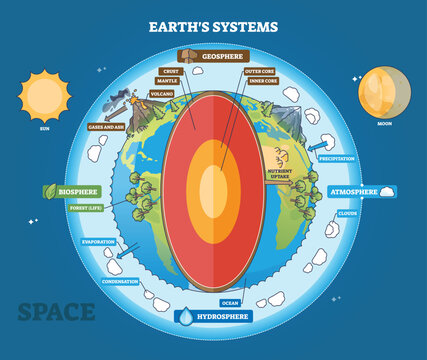 Earth systems diagram highlighting geosphere, atmosphere, and hydrosphere, core cutaway, volcano, and clouds show how Earths spheres interact and cycle energy and water. Outline diagram