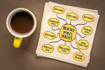 Practice makes perfect is less about reaching flawlessness and more about progressive refinement through repetition. Infographics mind map.