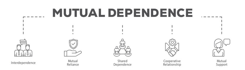 Mutual Dependence infographic icon flow process which consists of Interdependence, Mutual Reliance, Shared Dependence, Cooperative Relationship, Mutual Support.