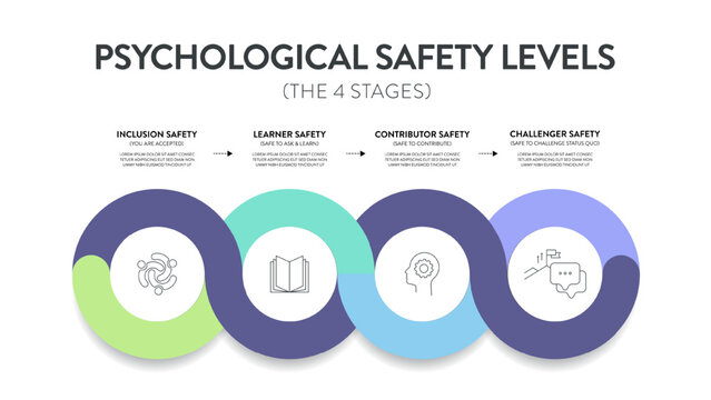 4 Stages of Psychological Safety Infographic Diagram Vector Template: Inclusion, Learner, Contributor, Challenger Safety Levels. HR Leadership Team Innovation, Trust Presentation Slide. Mental health.