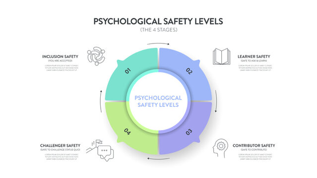 4 Stages of Psychological Safety Infographic Diagram Vector Template: Inclusion, Learner, Contributor, Challenger Safety Levels. HR Leadership Team Innovation, Trust Presentation Slide. Mental health.