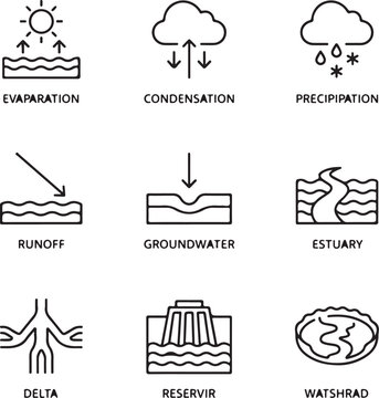 River and water cycle line icons evaporation, condensation, precipitation, runoff, groundwater, estuary, delta, reservoir, watershed