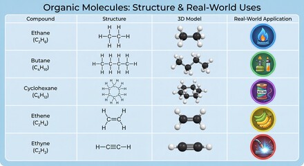 Organic Molecules Structure and Real-World Uses - Educational Chemistry Infographic Chart
