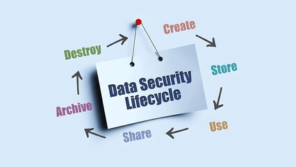 Data security lifecycle diagram showing create, store, use, share, archive, and destroy phases in a circular flow with a pinned note