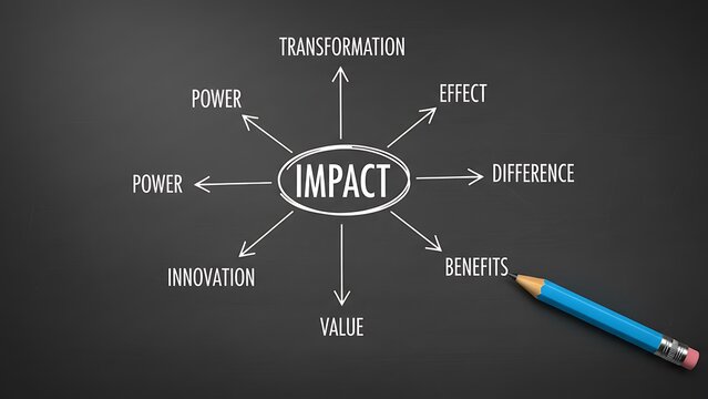 Mind map diagram illustrating concept of impact with related words like power, innovation, benefits, value, effect and transformation on a chalkboard.