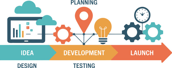 Business process flow diagram showing project management stages from idea to launch including planning testing development phases