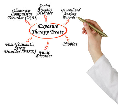 Six Conditions Treated by  Exposure Therapy