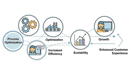 Fototapeta premium Business process optimization infographic with and text