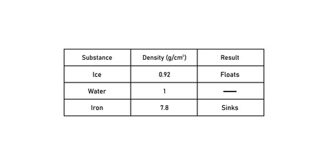 Density of Substances Table in Chemistry.