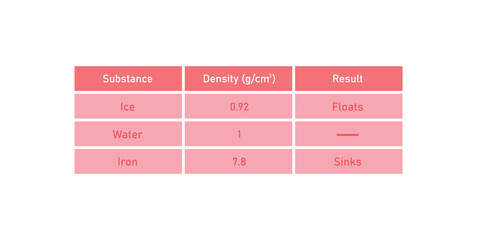 Density of Substances Table in Chemistry.