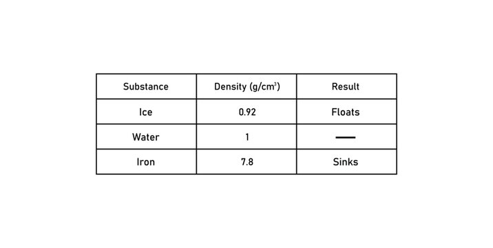 Density of Substances Table in Chemistry.