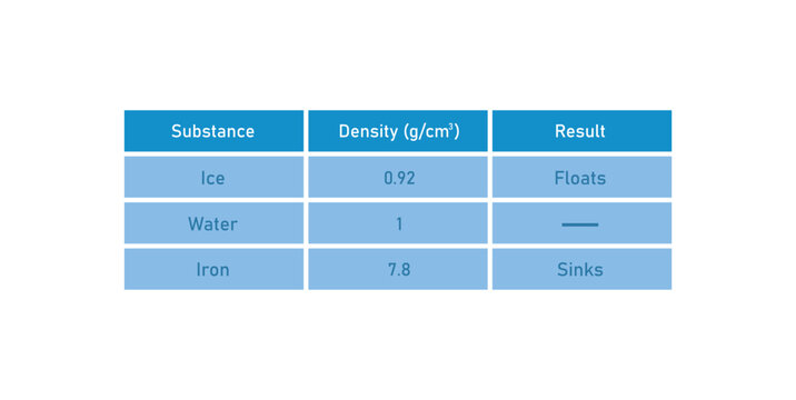 Density of Substances Table in Chemistry.