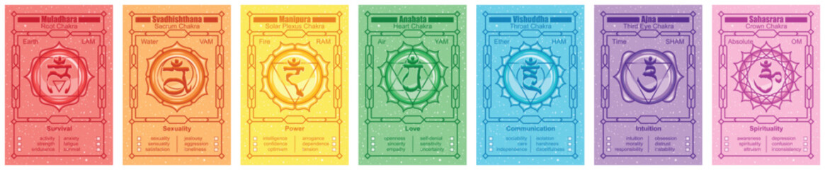 Set of basic seven chakra with names and description. Sanskrit sacral symbol names in appropriate colors. Characteristics and psychological aspects of human energy centers in yoga. Test cards. Vector