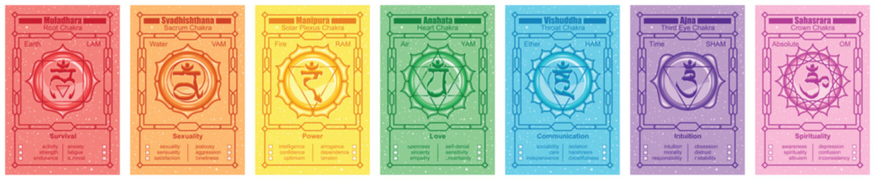 Set of basic seven chakra with names and description. Sanskrit sacral symbol names in appropriate colors. Characteristics and psychological aspects of human energy centers in yoga. Test cards. Vector