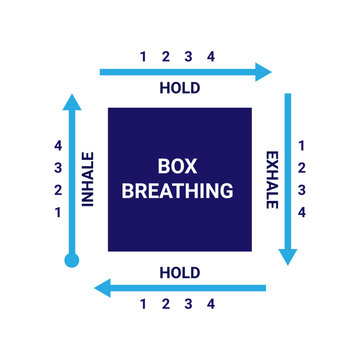 Breathing exercises for stress, fear, anxiety, and panic instructions. Diagram with arrows and descriptions. Breathing in a Box. Breathing instructions for stress and anxiety.
