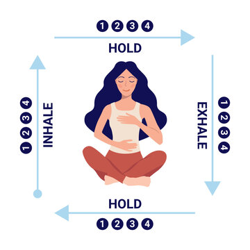 Breathing exercises for stress, fear, anxiety, and panic instructions. Diagram with arrows and descriptions. Breathing in a Box. Breathing instructions for stress and anxiety.