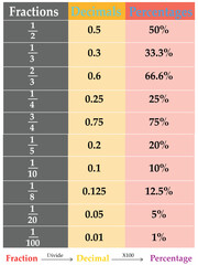 Fractions Decimals Percentages Conversion Chart for Mathematics Education. fully editable eps 10