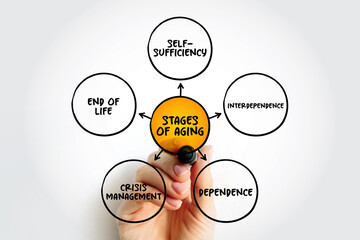 Stages of Aging (process of becoming older), mind map concept for presentations and reports