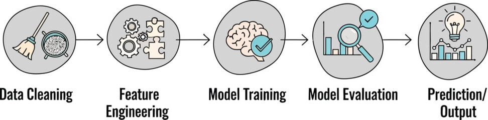 illustration of the machine learning process depicting data cleaning feature engineering model