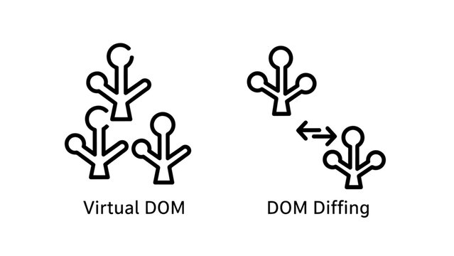 Web development architecture icons showing virtual DOM tree structure and DOM diffing comparison process, front end programming concept.