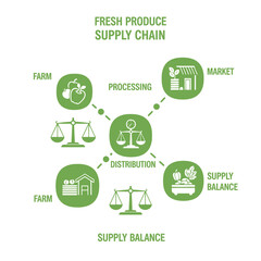 Depicting the Fresh Produce Supply Chain, Illustrating Farm to Market Logistics Process Clearly