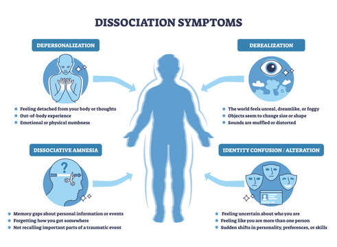 Dissociation symptoms brief outline shows key signs around a human silhouette with arrows and icons, summarizing depersonalization, derealization, amnesia, and identity change. Outline diagram