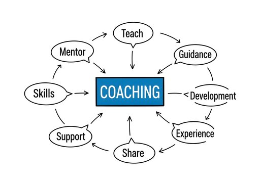 Coaching framework diagram showing mentoring teaching guidance skills support experience development and knowledge sharing connected around professional growth process