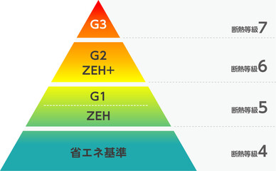 住宅の断熱等級とHEAT20グレードの説明イラスト