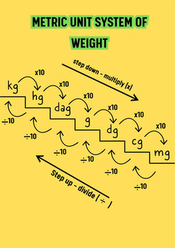 Metric Weight Unit Conversion Chart Step-by-Step Guide to Mass Measurement, Explaining Kilograms, Grams, and Milligrams with Multiplication and Division