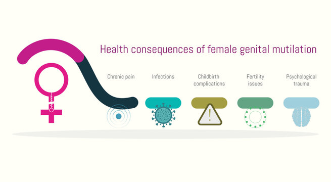 Female Genital Mutilation Awareness and Prevention Infographics Infographic showing health consequences of female genital mutilation