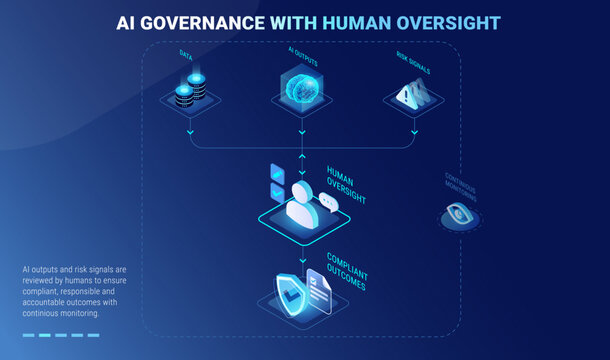 AI governance infographics with human-in-the-loop - workflow with human oversight illustrating review of AI outputs and risks for compliant and responsible AI - isometric technology vector