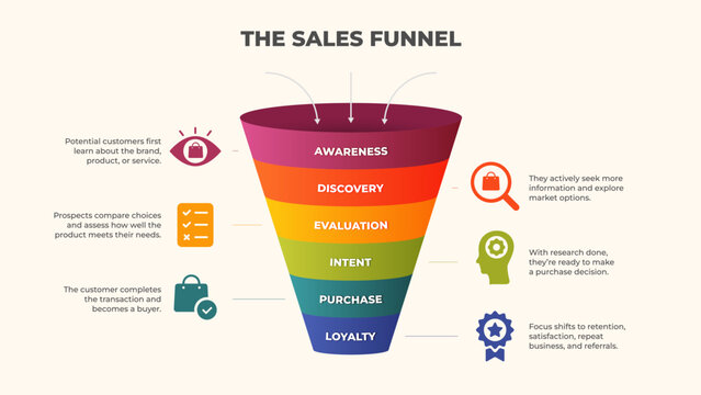 Sale funnel model customer journey marketing method icon banner infographic diagram. Including Awareness, Interest, Desire, Action icons. Vector illustration for web banner, presentation, etc.