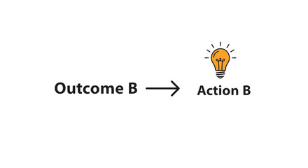 Business concept with lightbulb and text outcome b to action b