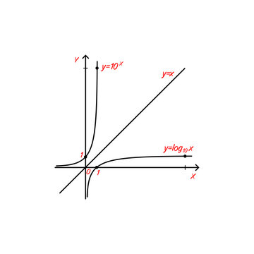 Graph of a power and logarithmic function symmetrical about the diagonal line y = x.