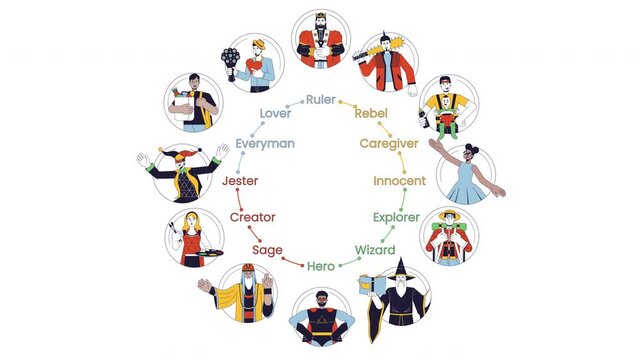 Twelve Jungian archetypes wheel 2D animation. Storytelling psychology. Buyer personas traits. Brand personality types animated characters cartoon flat concept metaphor 4K video isolated on white
