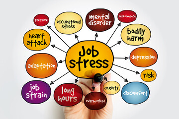 Job stress mind map, concept for presentations and reports
